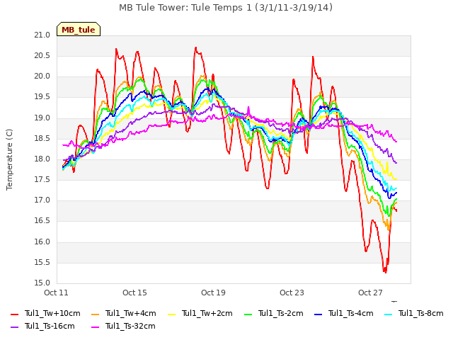 Explore the graph:MB Tule Tower: Tule Temps 1 (3/1/11-3/19/14) in a new window