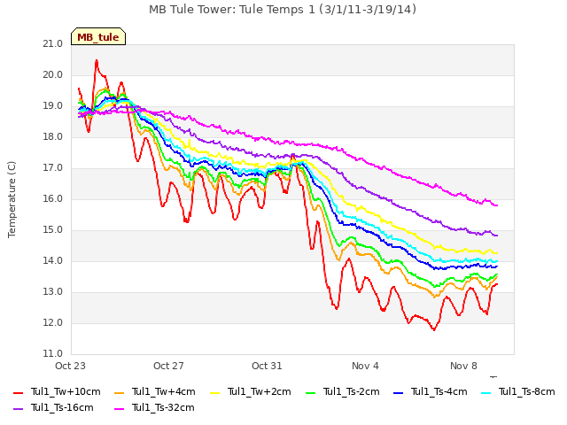 Explore the graph:MB Tule Tower: Tule Temps 1 (3/1/11-3/19/14) in a new window