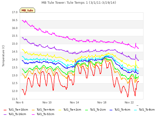 Explore the graph:MB Tule Tower: Tule Temps 1 (3/1/11-3/19/14) in a new window