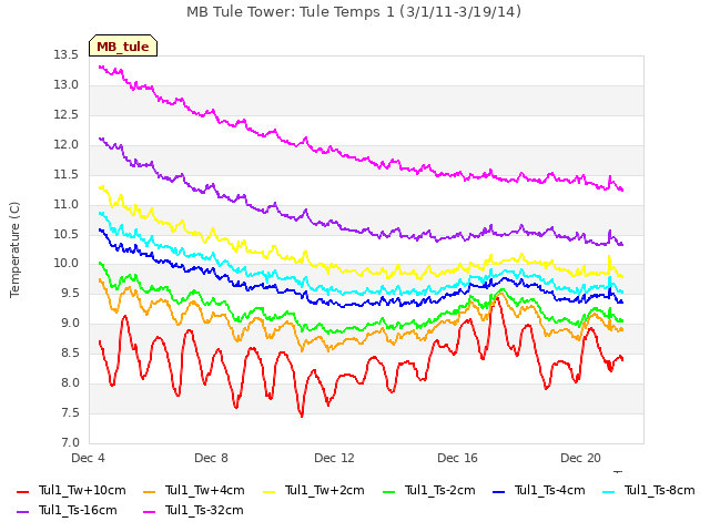 Explore the graph:MB Tule Tower: Tule Temps 1 (3/1/11-3/19/14) in a new window