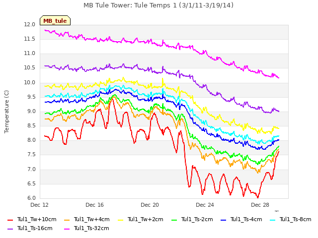 Explore the graph:MB Tule Tower: Tule Temps 1 (3/1/11-3/19/14) in a new window