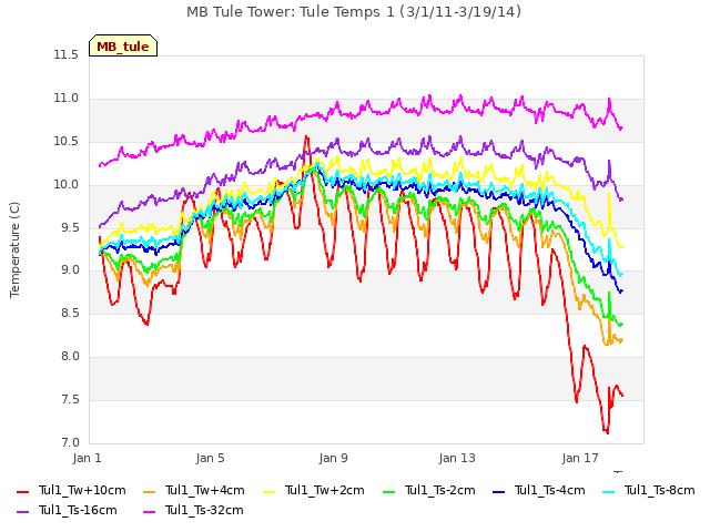 Explore the graph:MB Tule Tower: Tule Temps 1 (3/1/11-3/19/14) in a new window