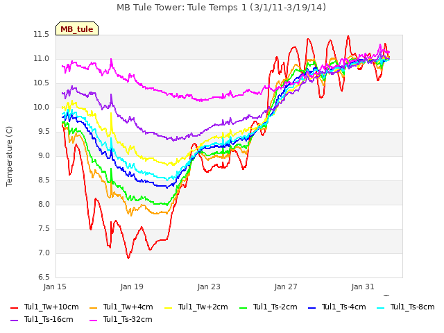 Explore the graph:MB Tule Tower: Tule Temps 1 (3/1/11-3/19/14) in a new window
