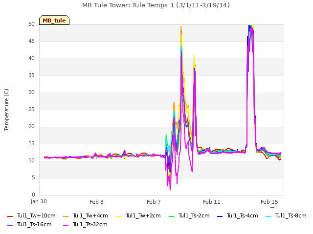 Explore the graph:MB Tule Tower: Tule Temps 1 (3/1/11-3/19/14) in a new window