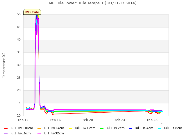 Explore the graph:MB Tule Tower: Tule Temps 1 (3/1/11-3/19/14) in a new window
