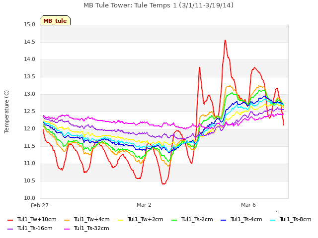 Explore the graph:MB Tule Tower: Tule Temps 1 (3/1/11-3/19/14) in a new window