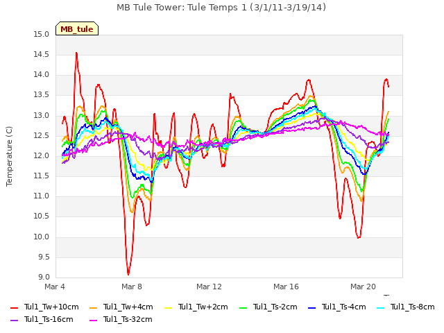 Explore the graph:MB Tule Tower: Tule Temps 1 (3/1/11-3/19/14) in a new window