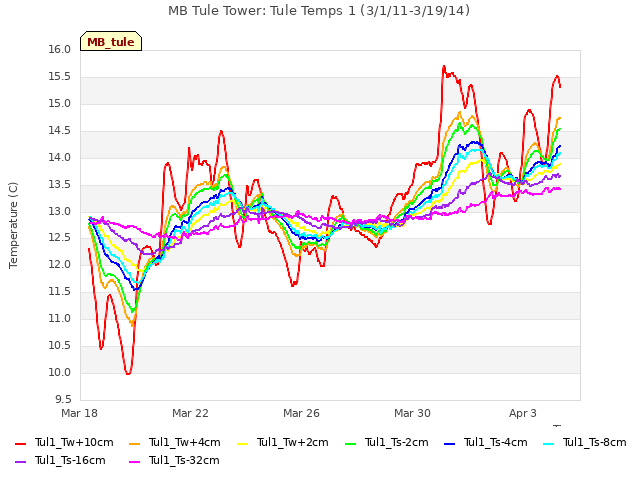 Explore the graph:MB Tule Tower: Tule Temps 1 (3/1/11-3/19/14) in a new window