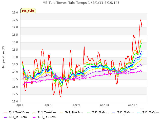 Explore the graph:MB Tule Tower: Tule Temps 1 (3/1/11-3/19/14) in a new window