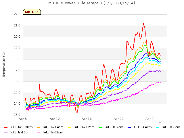 Explore the graph:MB Tule Tower: Tule Temps 1 (3/1/11-3/19/14) in a new window
