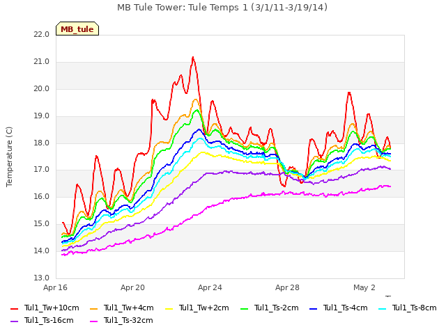 Explore the graph:MB Tule Tower: Tule Temps 1 (3/1/11-3/19/14) in a new window