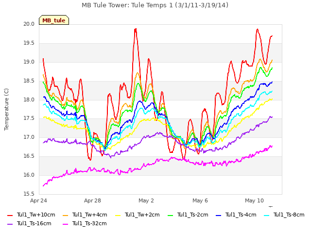 Explore the graph:MB Tule Tower: Tule Temps 1 (3/1/11-3/19/14) in a new window