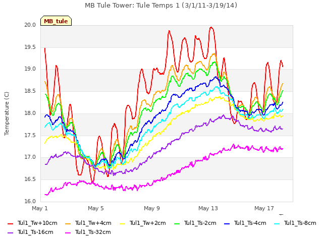 Explore the graph:MB Tule Tower: Tule Temps 1 (3/1/11-3/19/14) in a new window
