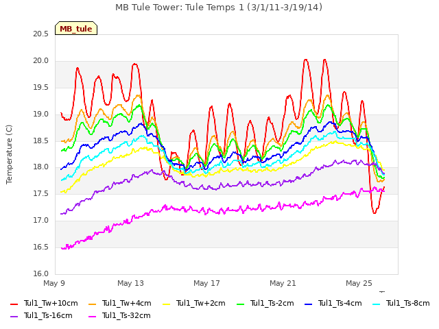Explore the graph:MB Tule Tower: Tule Temps 1 (3/1/11-3/19/14) in a new window