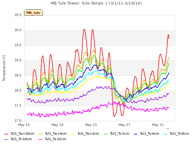 Explore the graph:MB Tule Tower: Tule Temps 1 (3/1/11-3/19/14) in a new window