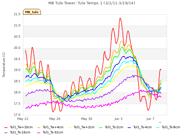 Explore the graph:MB Tule Tower: Tule Temps 1 (3/1/11-3/19/14) in a new window