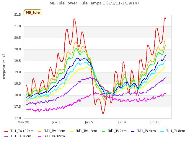 Explore the graph:MB Tule Tower: Tule Temps 1 (3/1/11-3/19/14) in a new window