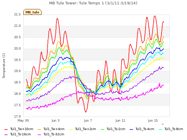 Explore the graph:MB Tule Tower: Tule Temps 1 (3/1/11-3/19/14) in a new window