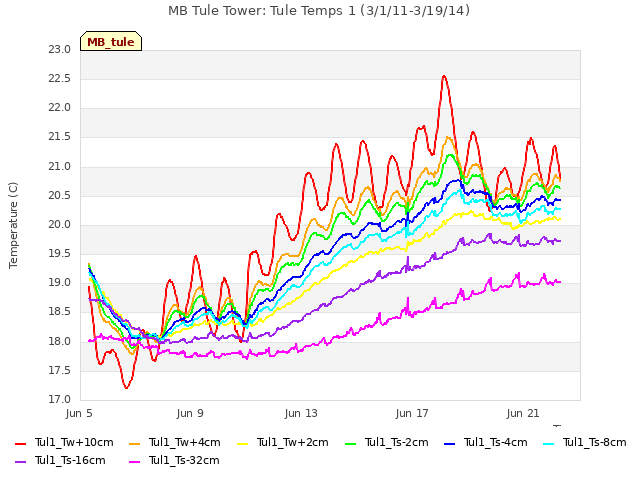 Explore the graph:MB Tule Tower: Tule Temps 1 (3/1/11-3/19/14) in a new window
