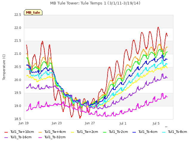Explore the graph:MB Tule Tower: Tule Temps 1 (3/1/11-3/19/14) in a new window