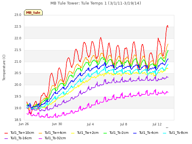 Explore the graph:MB Tule Tower: Tule Temps 1 (3/1/11-3/19/14) in a new window