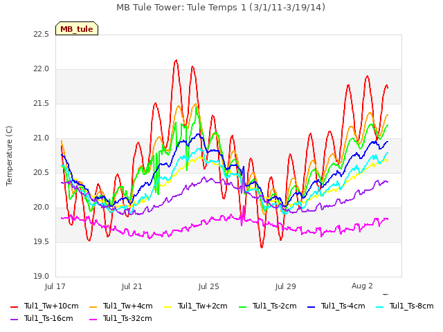 Explore the graph:MB Tule Tower: Tule Temps 1 (3/1/11-3/19/14) in a new window