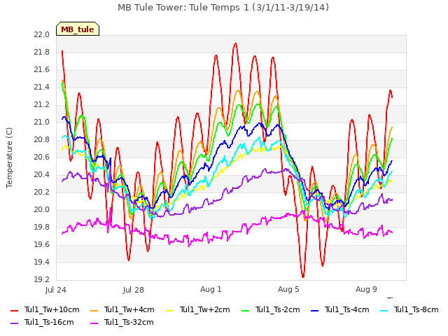Explore the graph:MB Tule Tower: Tule Temps 1 (3/1/11-3/19/14) in a new window