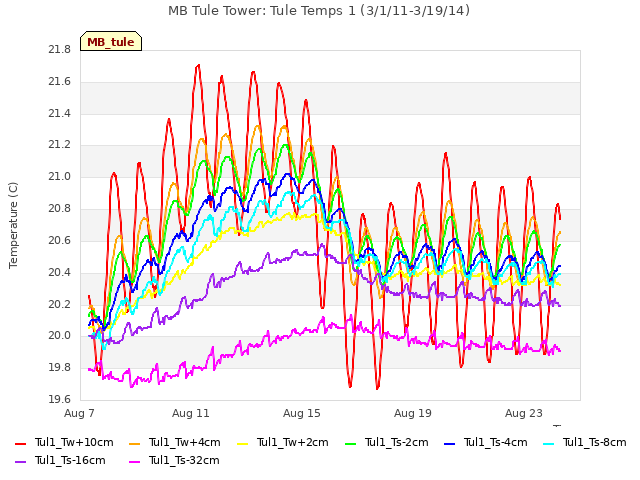 Explore the graph:MB Tule Tower: Tule Temps 1 (3/1/11-3/19/14) in a new window