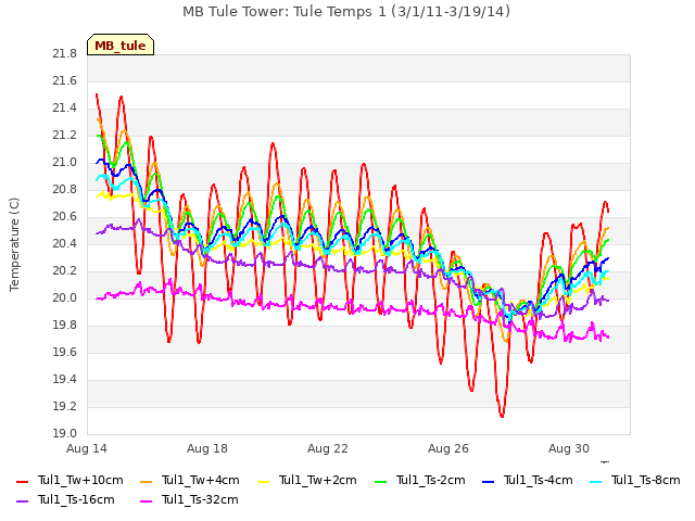 Explore the graph:MB Tule Tower: Tule Temps 1 (3/1/11-3/19/14) in a new window