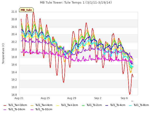 Explore the graph:MB Tule Tower: Tule Temps 1 (3/1/11-3/19/14) in a new window