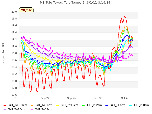 Explore the graph:MB Tule Tower: Tule Temps 1 (3/1/11-3/19/14) in a new window