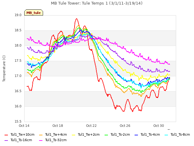 Explore the graph:MB Tule Tower: Tule Temps 1 (3/1/11-3/19/14) in a new window