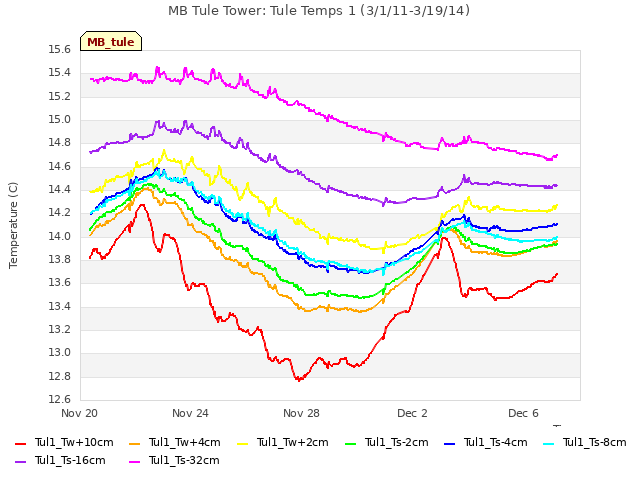 Explore the graph:MB Tule Tower: Tule Temps 1 (3/1/11-3/19/14) in a new window