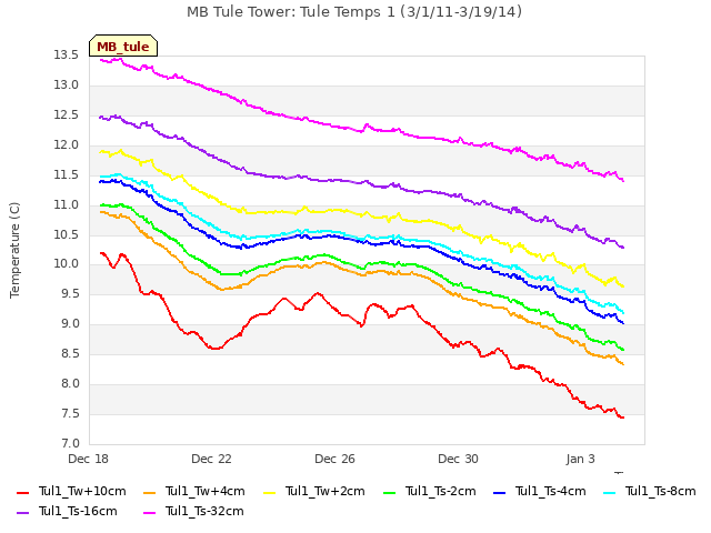Explore the graph:MB Tule Tower: Tule Temps 1 (3/1/11-3/19/14) in a new window
