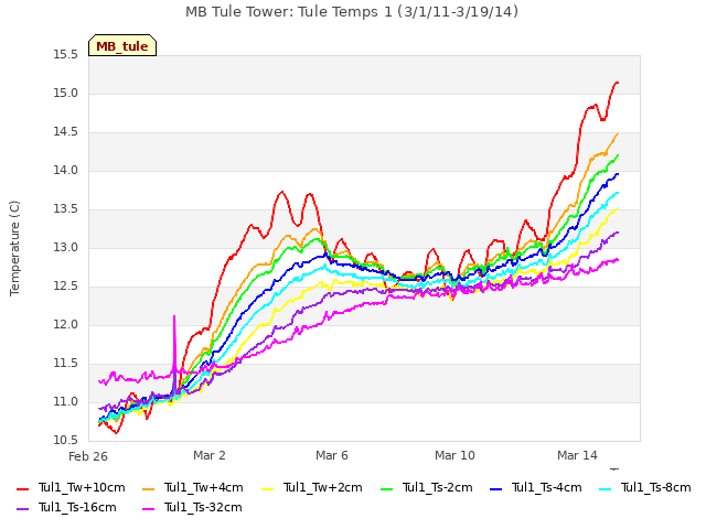 Explore the graph:MB Tule Tower: Tule Temps 1 (3/1/11-3/19/14) in a new window