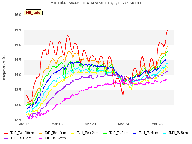 Explore the graph:MB Tule Tower: Tule Temps 1 (3/1/11-3/19/14) in a new window