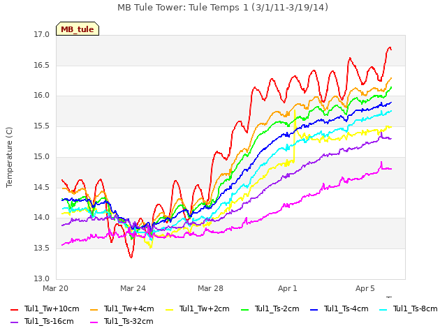 Explore the graph:MB Tule Tower: Tule Temps 1 (3/1/11-3/19/14) in a new window