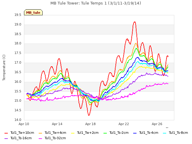 Explore the graph:MB Tule Tower: Tule Temps 1 (3/1/11-3/19/14) in a new window