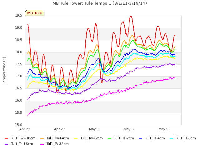 Explore the graph:MB Tule Tower: Tule Temps 1 (3/1/11-3/19/14) in a new window