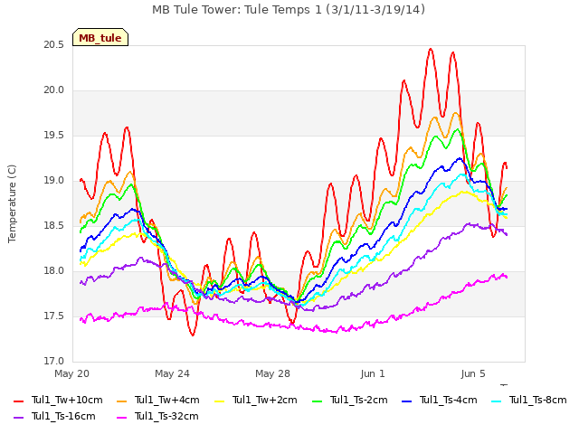 Explore the graph:MB Tule Tower: Tule Temps 1 (3/1/11-3/19/14) in a new window