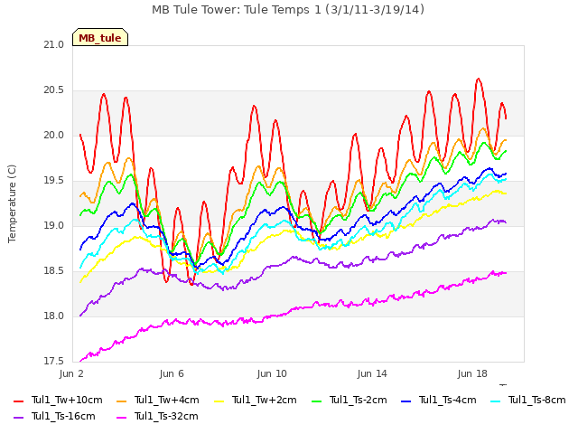 Explore the graph:MB Tule Tower: Tule Temps 1 (3/1/11-3/19/14) in a new window