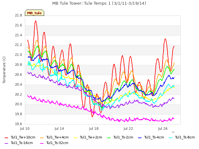 Explore the graph:MB Tule Tower: Tule Temps 1 (3/1/11-3/19/14) in a new window