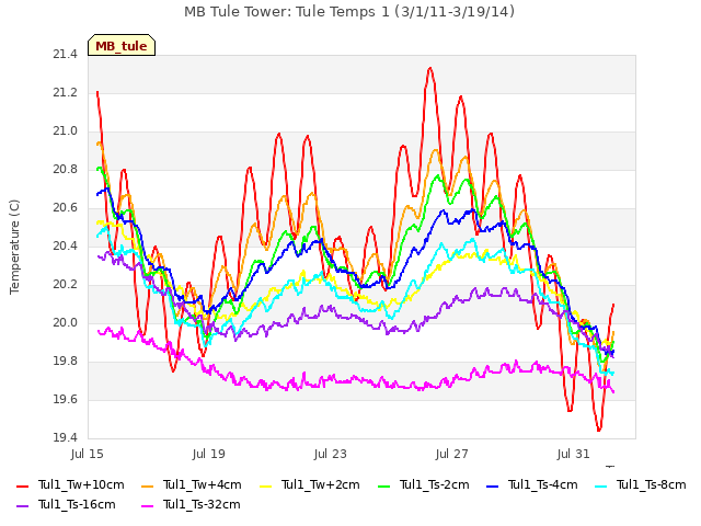 Explore the graph:MB Tule Tower: Tule Temps 1 (3/1/11-3/19/14) in a new window