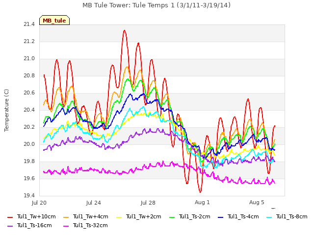 Explore the graph:MB Tule Tower: Tule Temps 1 (3/1/11-3/19/14) in a new window