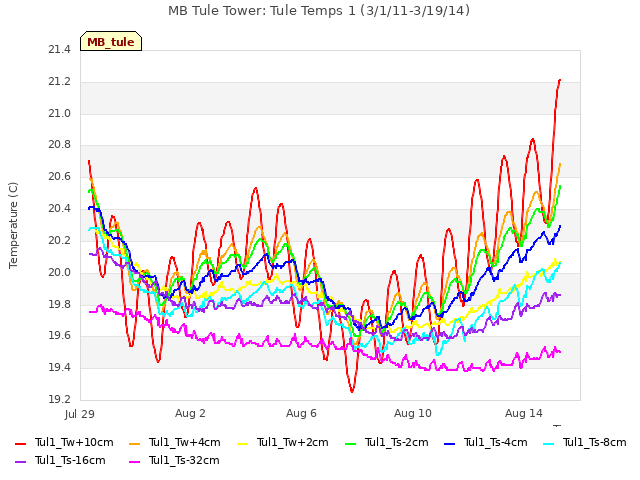 Explore the graph:MB Tule Tower: Tule Temps 1 (3/1/11-3/19/14) in a new window