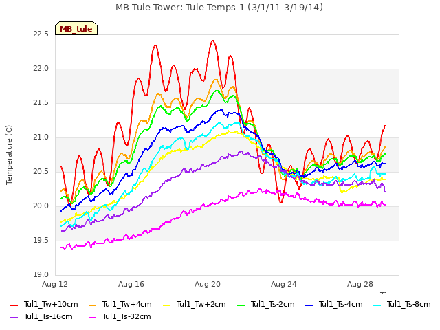 Explore the graph:MB Tule Tower: Tule Temps 1 (3/1/11-3/19/14) in a new window