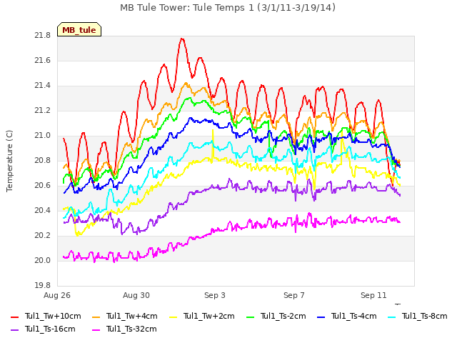 Explore the graph:MB Tule Tower: Tule Temps 1 (3/1/11-3/19/14) in a new window