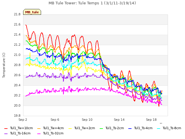 Explore the graph:MB Tule Tower: Tule Temps 1 (3/1/11-3/19/14) in a new window
