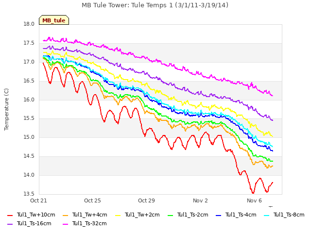 Explore the graph:MB Tule Tower: Tule Temps 1 (3/1/11-3/19/14) in a new window