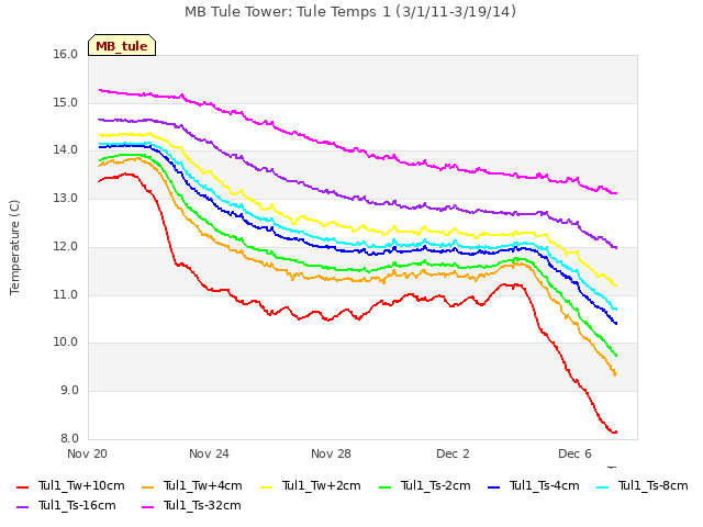 Explore the graph:MB Tule Tower: Tule Temps 1 (3/1/11-3/19/14) in a new window